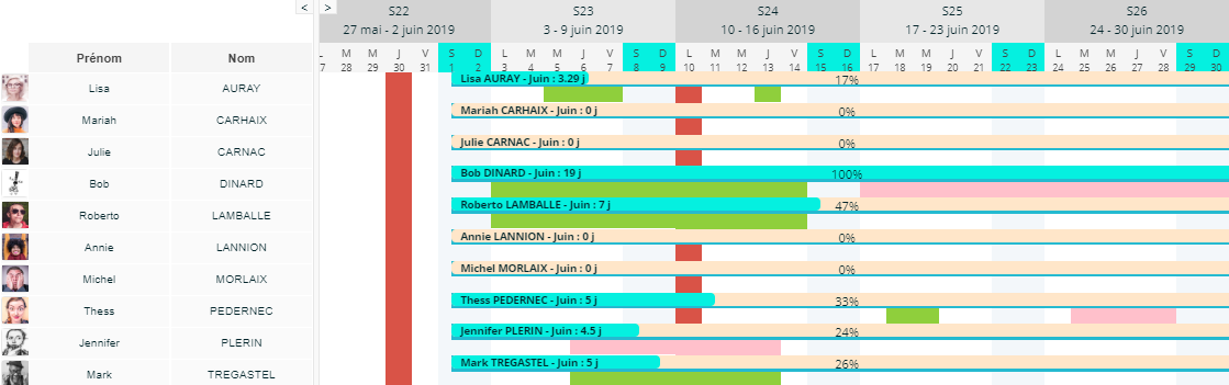 Notre solution rh propose une standardisation de la gestion des activits.<br> En amont de la gestion des activits, vous avez la possibilit d'alimenter le Rfrenciel des activits.<br> C'est ce mme Rfrentiel qui permet d'alimenter tous vos processus mtier bass sur les feuilles d'heures, plannings ou la gestion des tches.<br><br> Le logiciel GTA mis au point par l'diteur JOUROFF permet galement la gestion de plan de charge avec une pr-affectation des activits par salari.<br> En parallle vous accdez  l'outil de gestion de planning capacitaire encore appel Capacity planning.